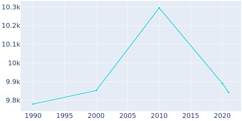 Population Graph For Peru, 1990 - 2022