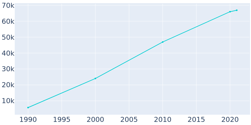 Population Graph For Pflugerville, 1990 - 2022