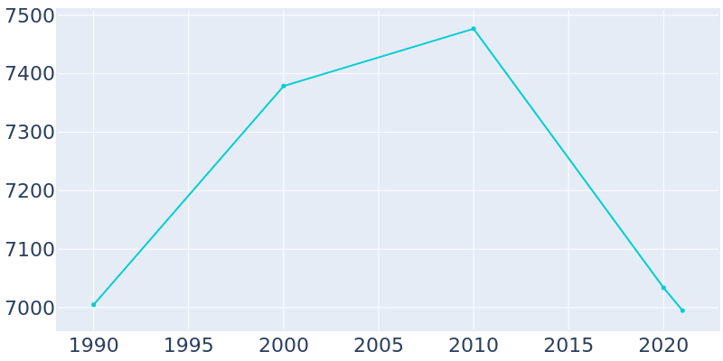 Population Graph For Philadelphia, 1990 - 2022
