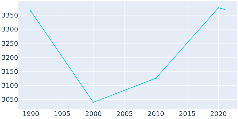 Population Graph For Pickens, 1990 - 2022
