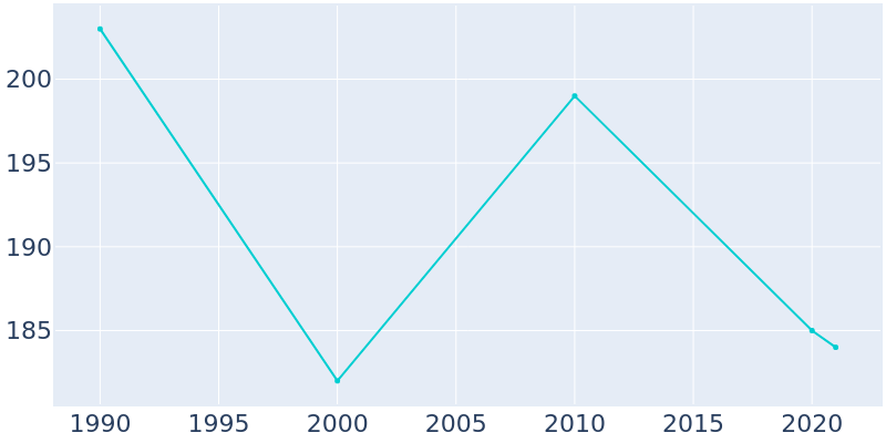 Population Graph For Pickrell, 1990 - 2022