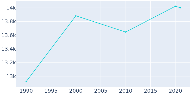 Population Graph For Pierre, 1990 - 2022