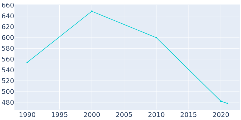 Population Graph For Pierron, 1990 - 2022