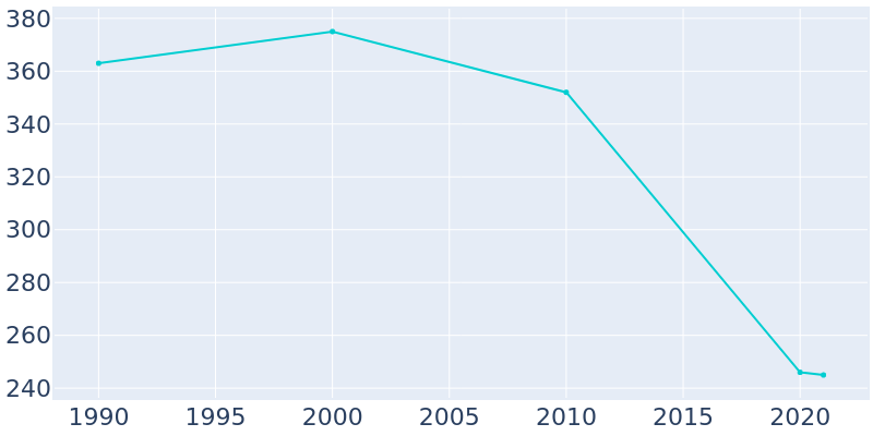 Population Graph For Pilger, 1990 - 2022
