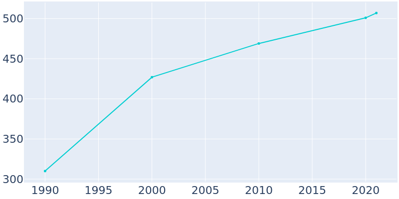 Population Graph For Pillager, 1990 - 2022