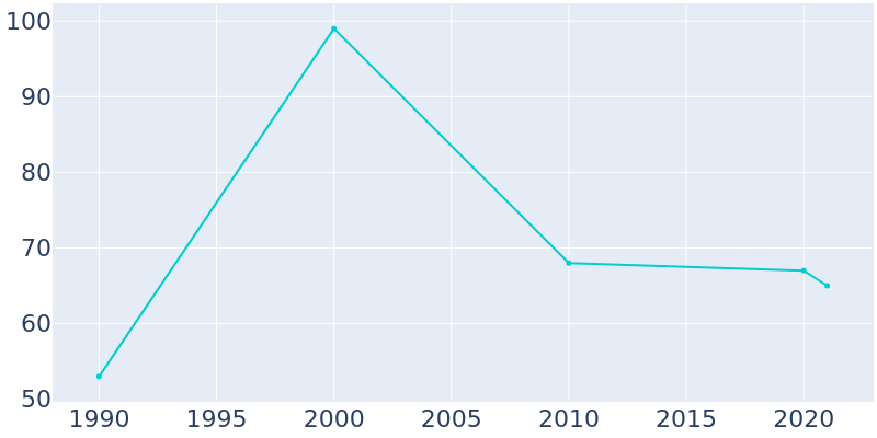 Population Graph For Pilot Point, 1990 - 2022