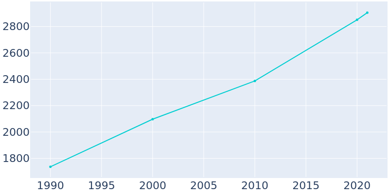 Population Graph For Pima, 1990 - 2022