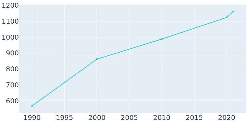 Population Graph For Pine Island, 1990 - 2022