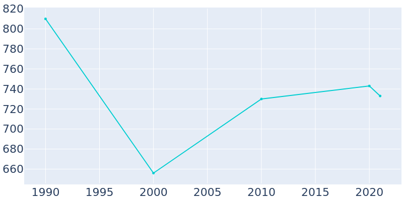 Population Graph For Pine Lake, 1990 - 2022