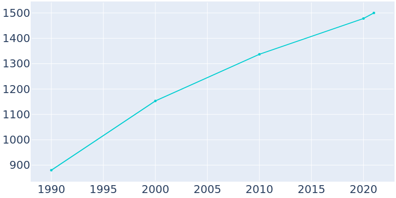 Population Graph For Pinebluff, 1990 - 2022