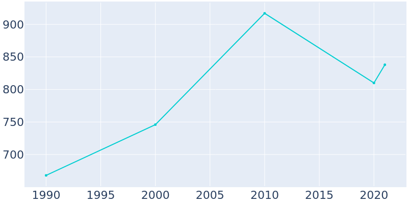 Population Graph For Pinesdale, 1990 - 2022