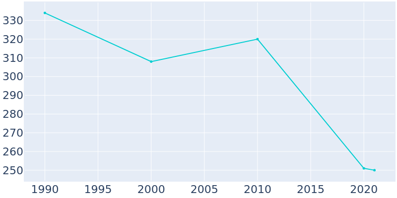 Population Graph For Pitts, 1990 - 2022