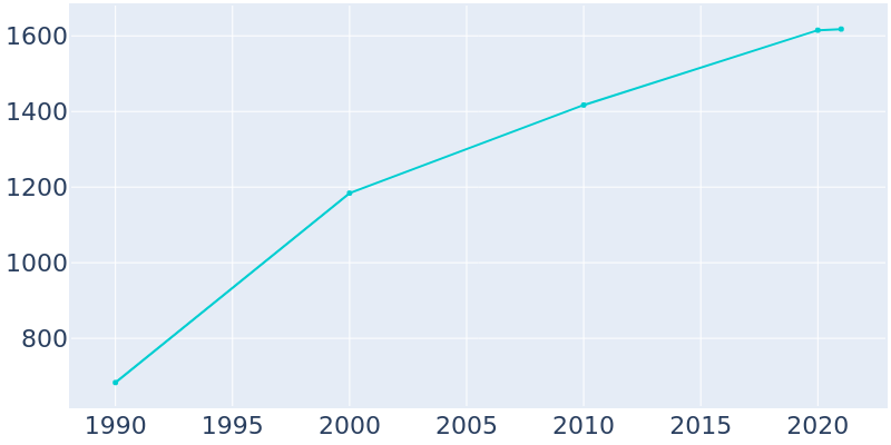Population Graph For Pittsville, 1990 - 2022