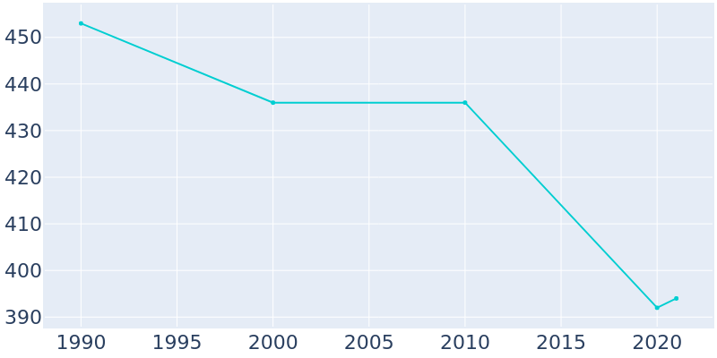 Population Graph For Plainfield, 1990 - 2022