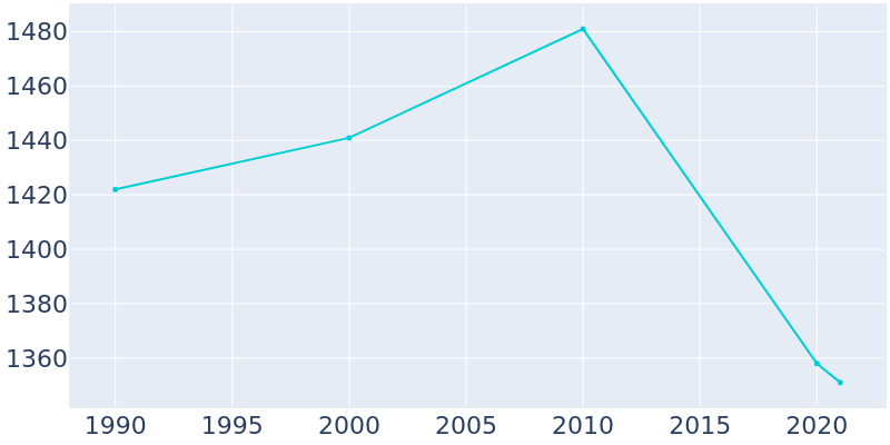Population Graph For Plains, 1990 - 2022
