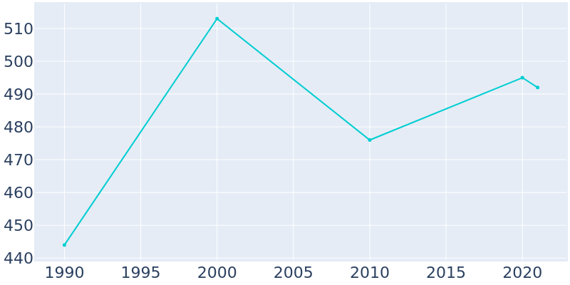 Population Graph For Plainville, 1990 - 2022