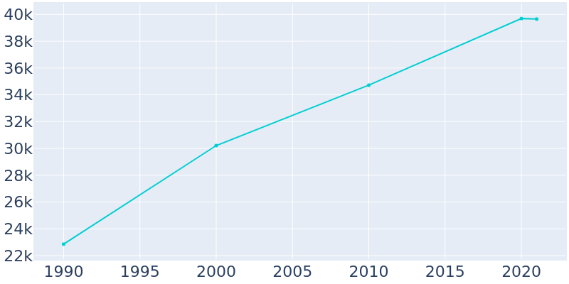 Population Graph For Plant City, 1990 - 2022