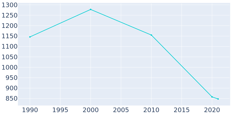 Population Graph For Plantersville, 1990 - 2022