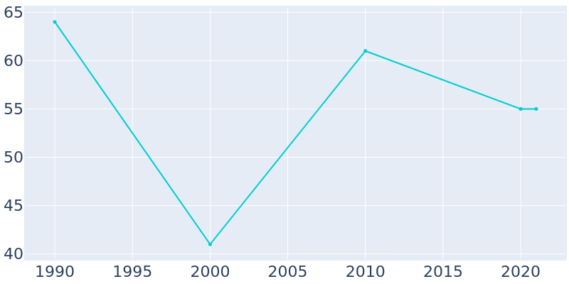 Population Graph For Platinum, 1990 - 2022