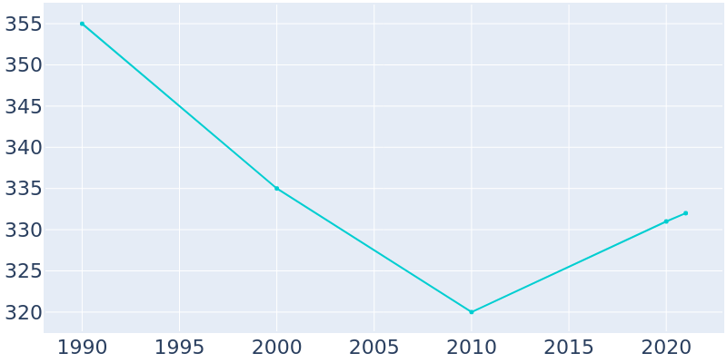 Population Graph For Plato, 1990 - 2022
