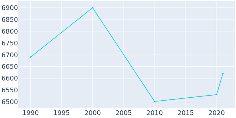 Population Graph For Plattsmouth, 1990 - 2022