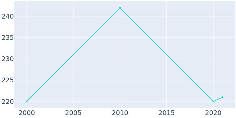 Population Graph For Plattville, 2000 - 2022