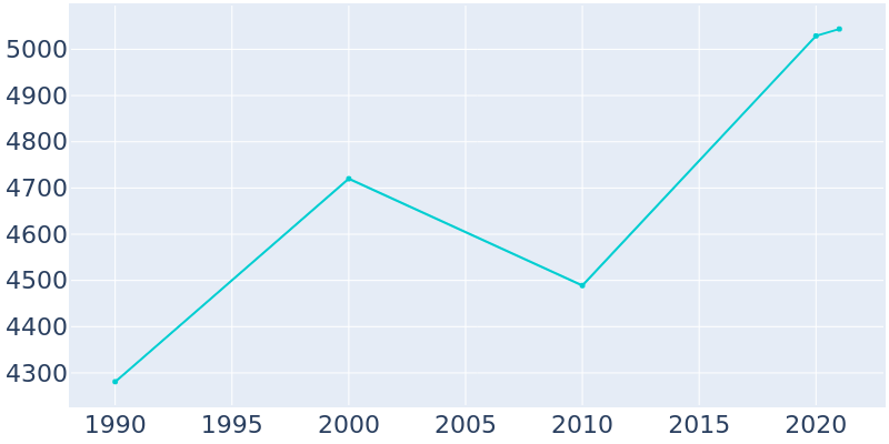 Population Graph For Pleasant Garden, 1990 - 2022