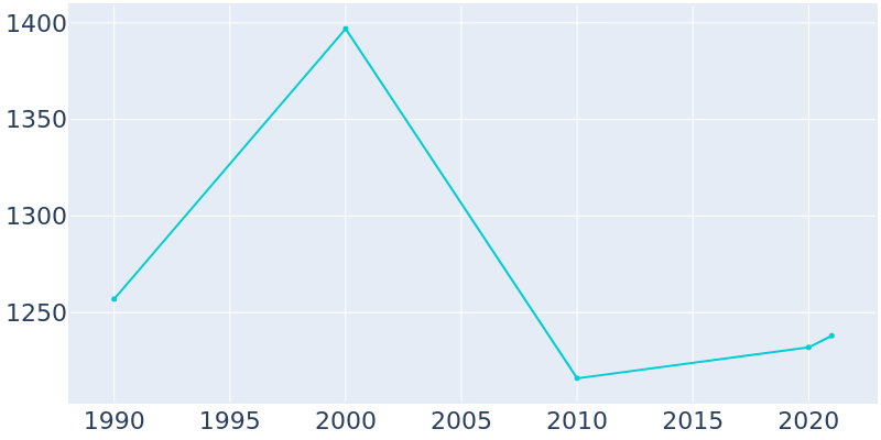 Population Graph For Pleasanton, 1990 - 2022