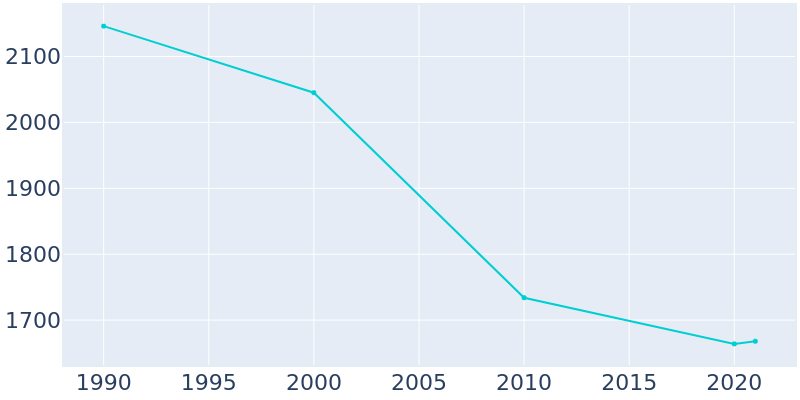Population Graph For Plentywood, 1990 - 2022