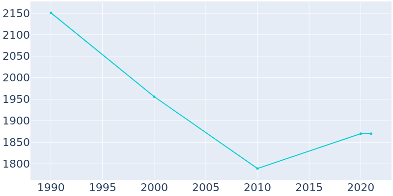 Population Graph For Pocahontas, 1990 - 2022