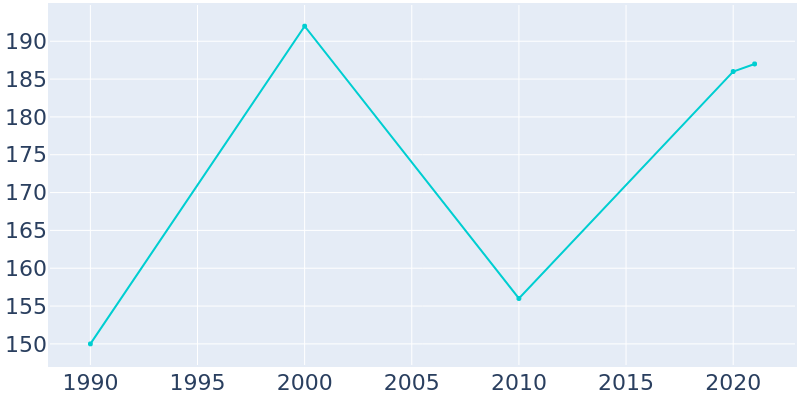 Population Graph For Pocasset, 1990 - 2022