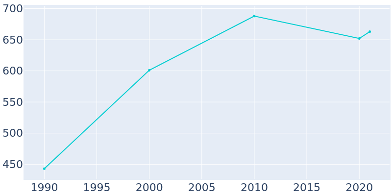 Population Graph For Point Blank, 1990 - 2022
