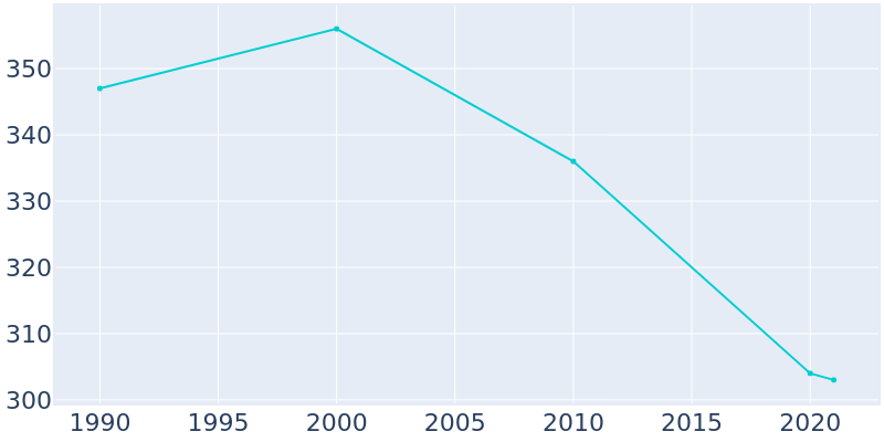 Population Graph For Polk, 1990 - 2022