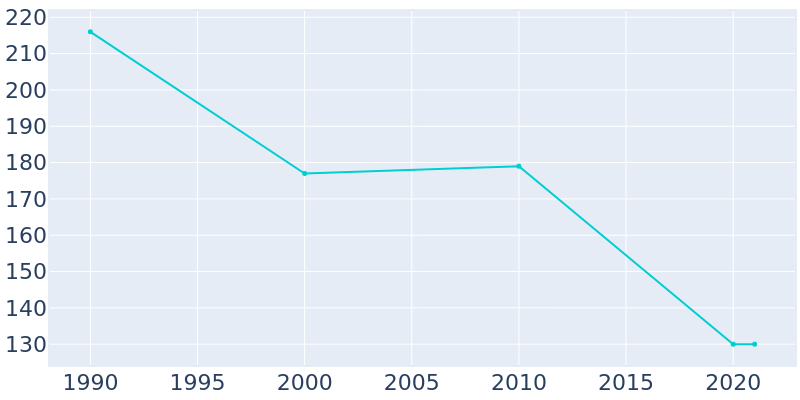 Population Graph For Pomaria, 1990 - 2022