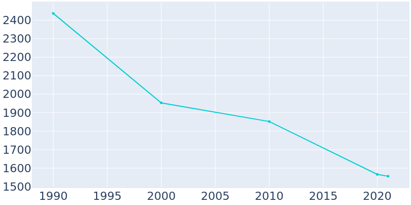Population Graph For Pomeroy, 1990 - 2022