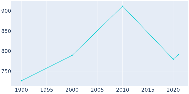 Population Graph For Pomona Park, 1990 - 2022