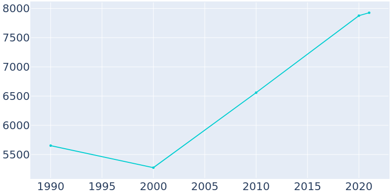 Population Graph For Ponchatoula, 1990 - 2022