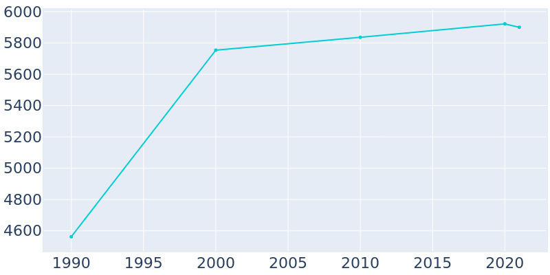 Population Graph For Pontoon Beach, 1990 - 2022