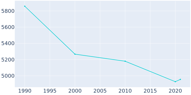 Population Graph For Port Allen, 1990 - 2022