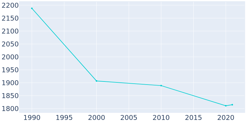 Population Graph For Port Carbon, 1990 - 2022