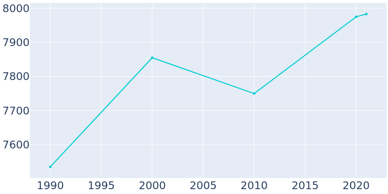 Population Graph For Port Jefferson, 1990 - 2022