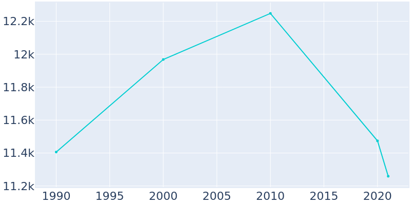 Population Graph For Port Lavaca, 1990 - 2022
