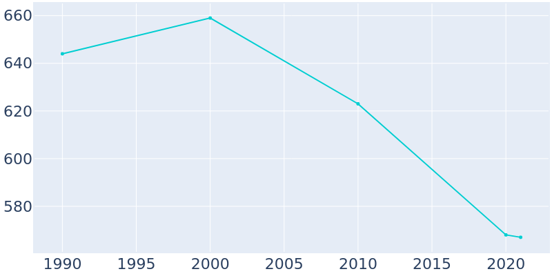 Population Graph For Port Sanilac, 1990 - 2022