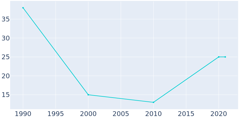 Population Graph For Port Tobacco Village, 1990 - 2022