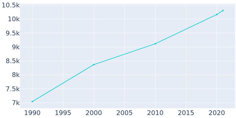 Population Graph For Port Townsend, 1990 - 2022