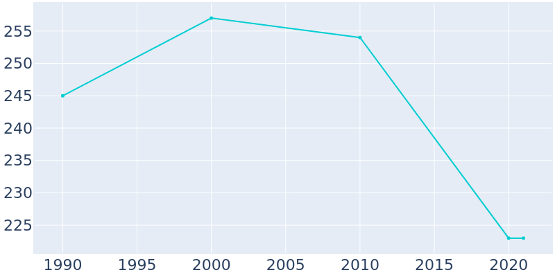Population Graph For Port William, 1990 - 2022