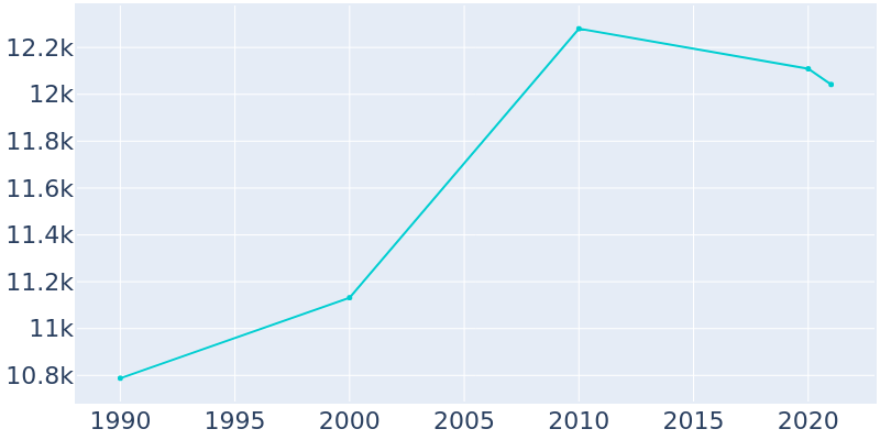 Population Graph For Portales, 1990 - 2022