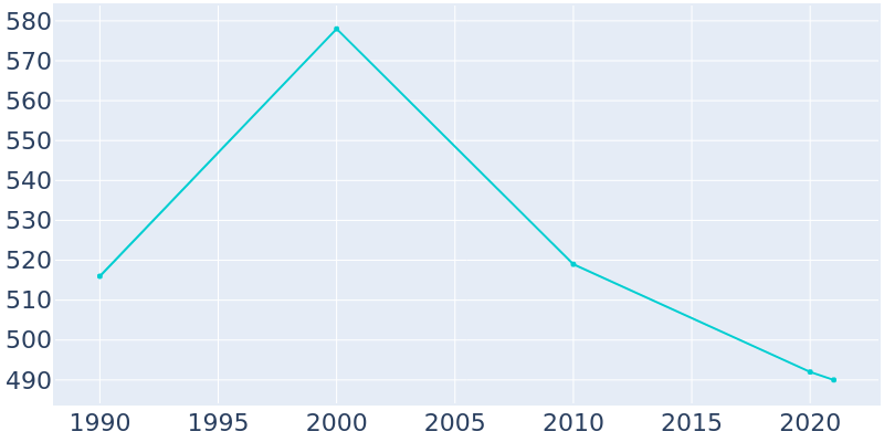 Population Graph For Portland, 1990 - 2022