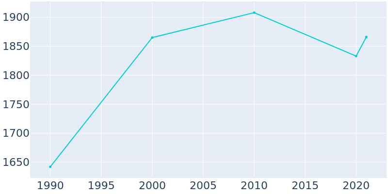 Population Graph For Poth, 1990 - 2022