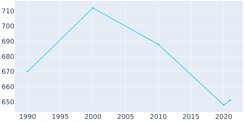 Population Graph For Potosi, 1990 - 2022